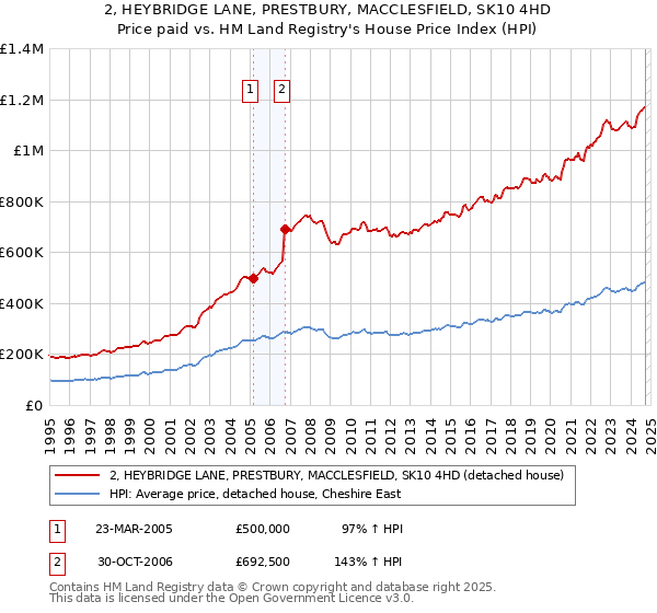 2, HEYBRIDGE LANE, PRESTBURY, MACCLESFIELD, SK10 4HD: Price paid vs HM Land Registry's House Price Index