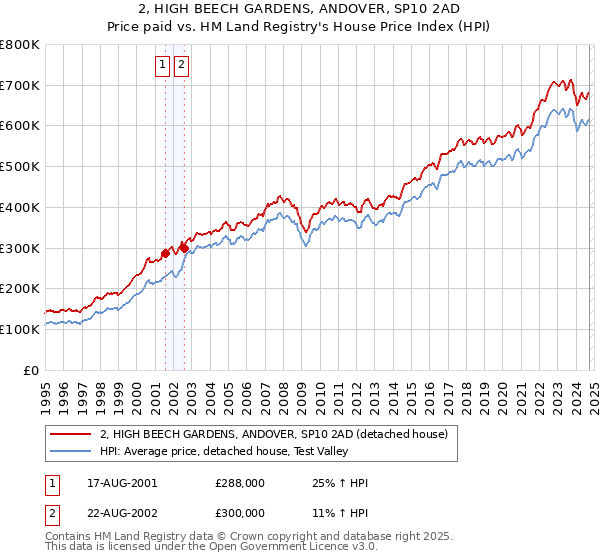 2, HIGH BEECH GARDENS, ANDOVER, SP10 2AD: Price paid vs HM Land Registry's House Price Index