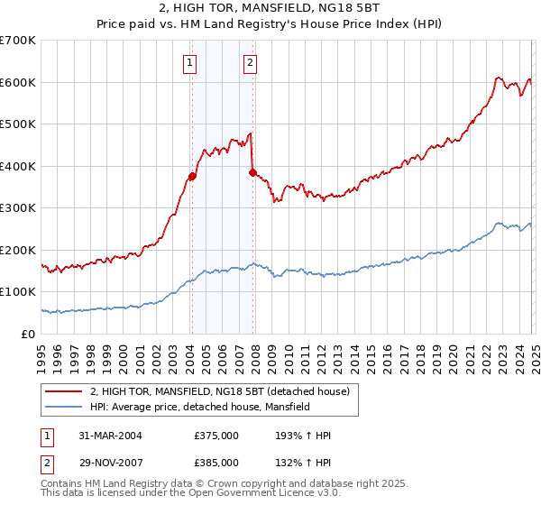 2, HIGH TOR, MANSFIELD, NG18 5BT: Price paid vs HM Land Registry's House Price Index