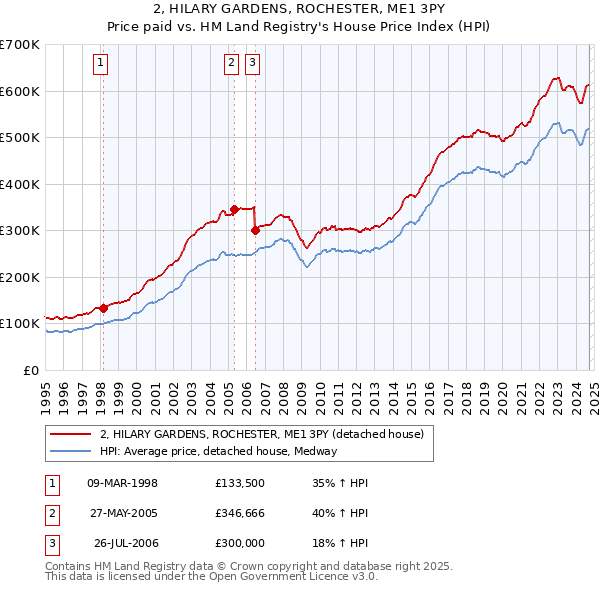 2, HILARY GARDENS, ROCHESTER, ME1 3PY: Price paid vs HM Land Registry's House Price Index