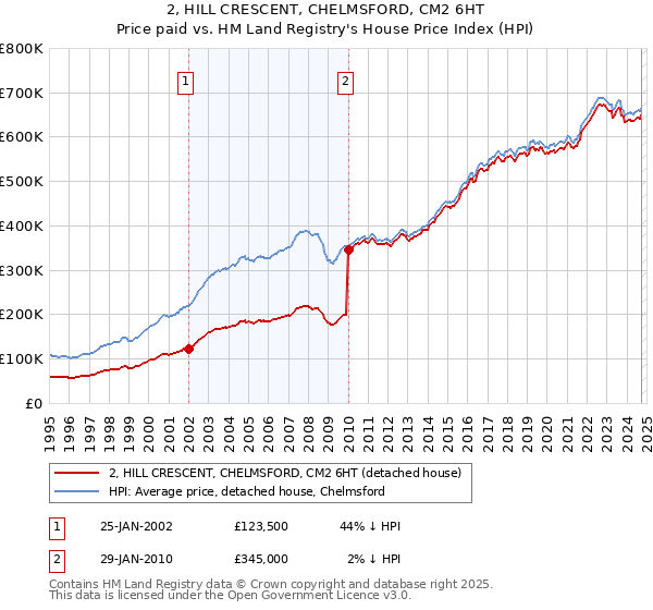 2, HILL CRESCENT, CHELMSFORD, CM2 6HT: Price paid vs HM Land Registry's House Price Index