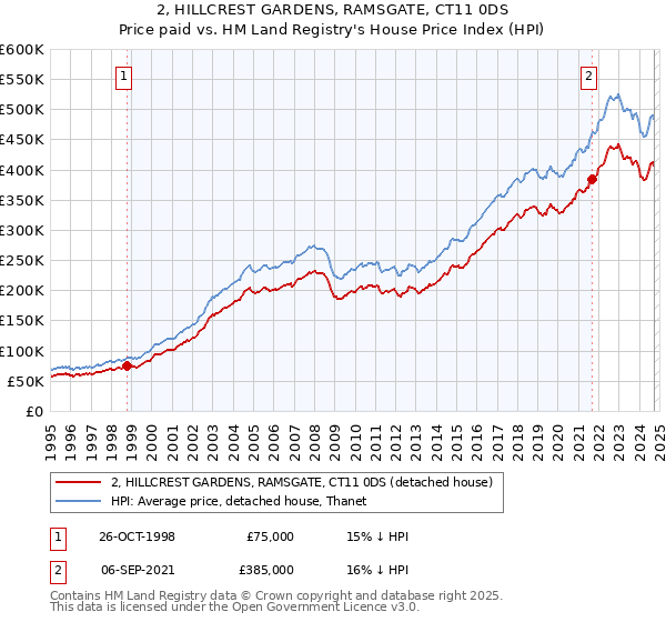 2, HILLCREST GARDENS, RAMSGATE, CT11 0DS: Price paid vs HM Land Registry's House Price Index