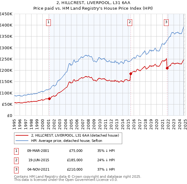 2, HILLCREST, LIVERPOOL, L31 6AA: Price paid vs HM Land Registry's House Price Index