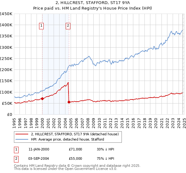 2, HILLCREST, STAFFORD, ST17 9YA: Price paid vs HM Land Registry's House Price Index