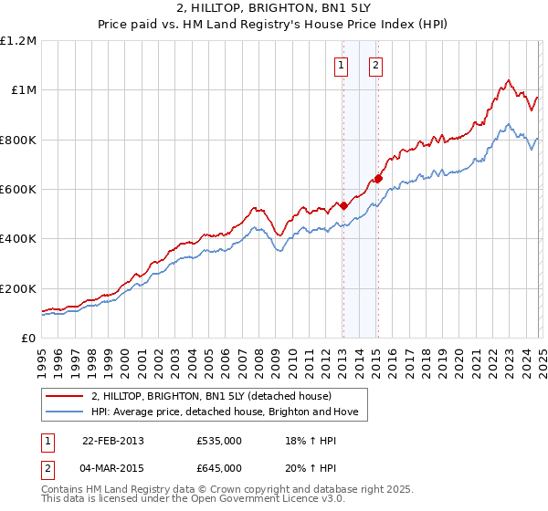 2, HILLTOP, BRIGHTON, BN1 5LY: Price paid vs HM Land Registry's House Price Index