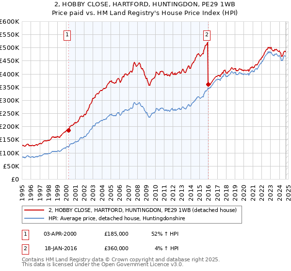 2, HOBBY CLOSE, HARTFORD, HUNTINGDON, PE29 1WB: Price paid vs HM Land Registry's House Price Index