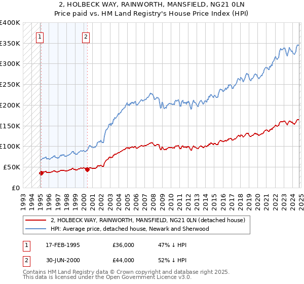 2, HOLBECK WAY, RAINWORTH, MANSFIELD, NG21 0LN: Price paid vs HM Land Registry's House Price Index