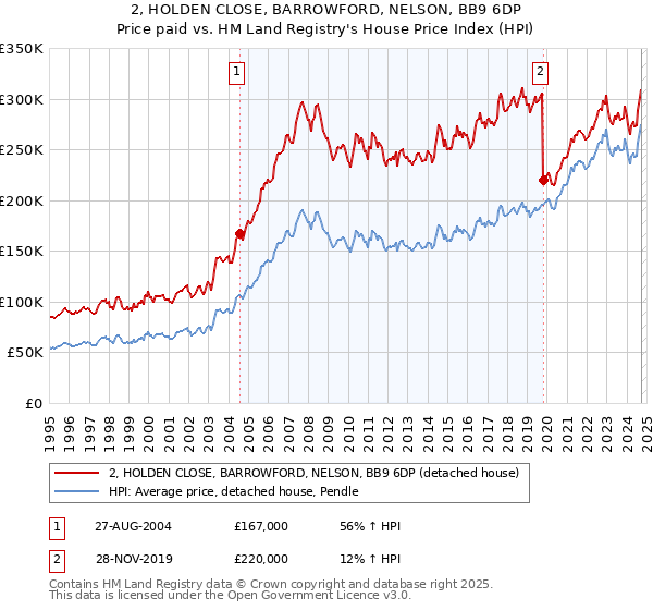 2, HOLDEN CLOSE, BARROWFORD, NELSON, BB9 6DP: Price paid vs HM Land Registry's House Price Index