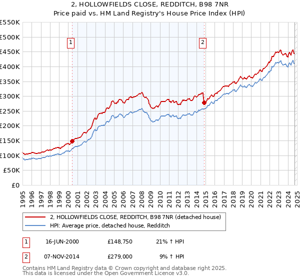 2, HOLLOWFIELDS CLOSE, REDDITCH, B98 7NR: Price paid vs HM Land Registry's House Price Index