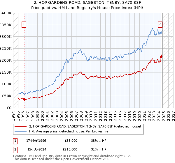 2, HOP GARDENS ROAD, SAGESTON, TENBY, SA70 8SF: Price paid vs HM Land Registry's House Price Index