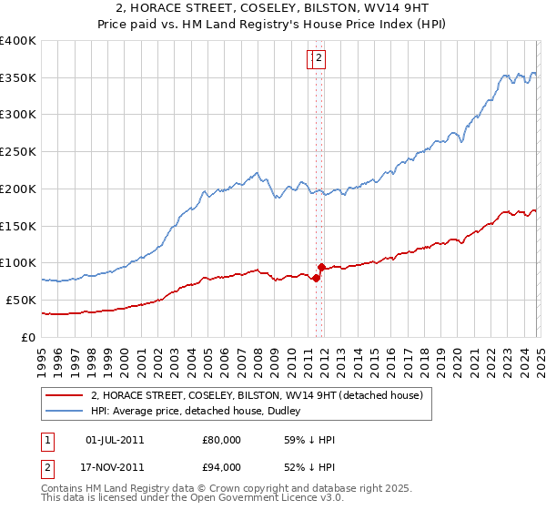 2, HORACE STREET, COSELEY, BILSTON, WV14 9HT: Price paid vs HM Land Registry's House Price Index