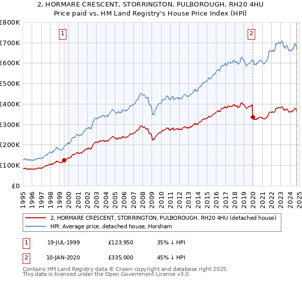 2, HORMARE CRESCENT, STORRINGTON, PULBOROUGH, RH20 4HU: Price paid vs HM Land Registry's House Price Index