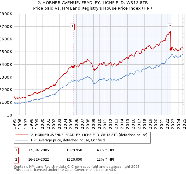 2, HORNER AVENUE, FRADLEY, LICHFIELD, WS13 8TR: Price paid vs HM Land Registry's House Price Index