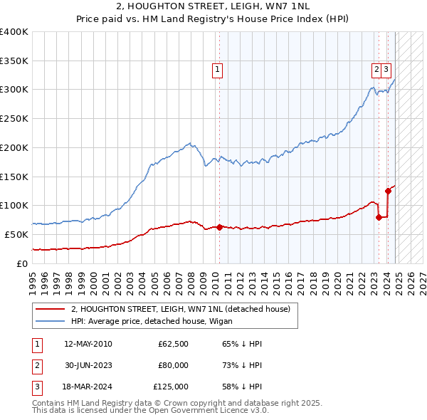 2, HOUGHTON STREET, LEIGH, WN7 1NL: Price paid vs HM Land Registry's House Price Index