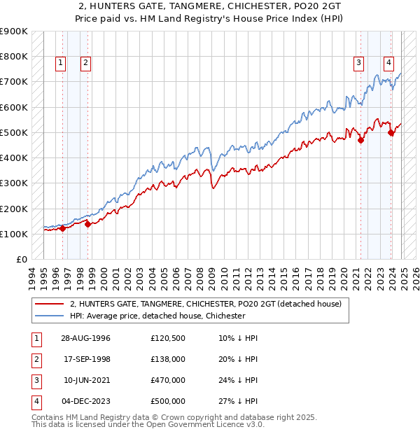 2, HUNTERS GATE, TANGMERE, CHICHESTER, PO20 2GT: Price paid vs HM Land Registry's House Price Index