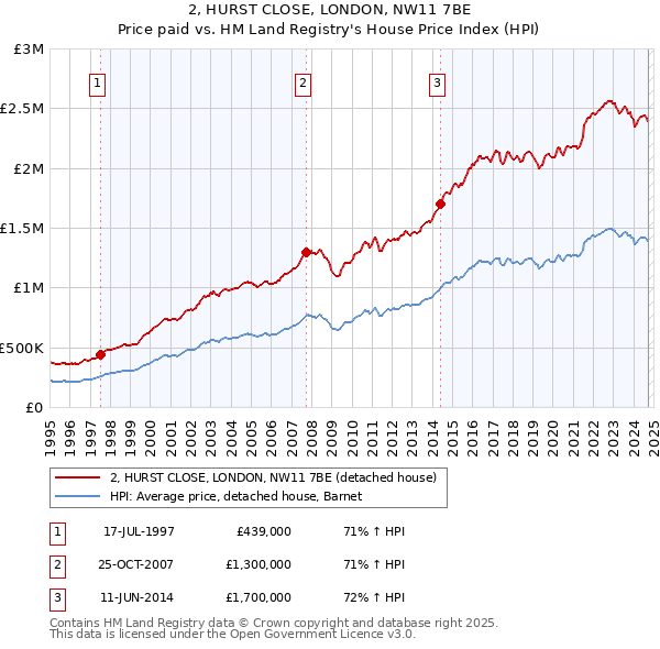 2, HURST CLOSE, LONDON, NW11 7BE: Price paid vs HM Land Registry's House Price Index