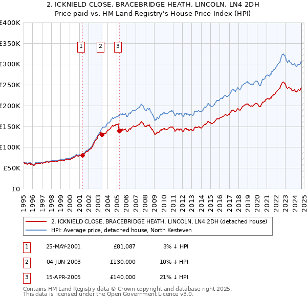 2, ICKNIELD CLOSE, BRACEBRIDGE HEATH, LINCOLN, LN4 2DH: Price paid vs HM Land Registry's House Price Index