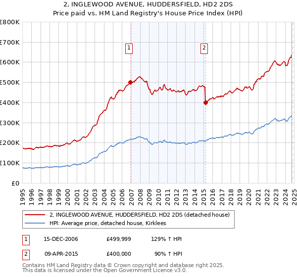 2, INGLEWOOD AVENUE, HUDDERSFIELD, HD2 2DS: Price paid vs HM Land Registry's House Price Index