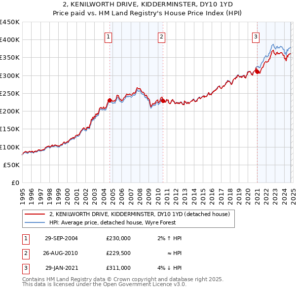 2, KENILWORTH DRIVE, KIDDERMINSTER, DY10 1YD: Price paid vs HM Land Registry's House Price Index