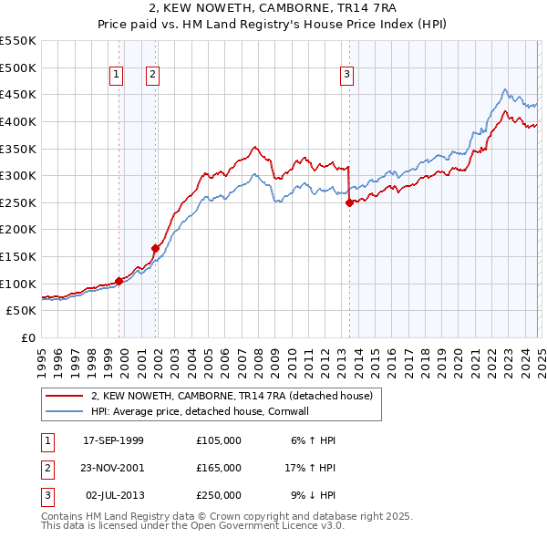 2, KEW NOWETH, CAMBORNE, TR14 7RA: Price paid vs HM Land Registry's House Price Index