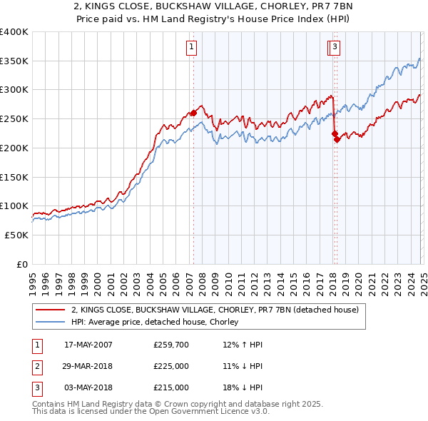 2, KINGS CLOSE, BUCKSHAW VILLAGE, CHORLEY, PR7 7BN: Price paid vs HM Land Registry's House Price Index