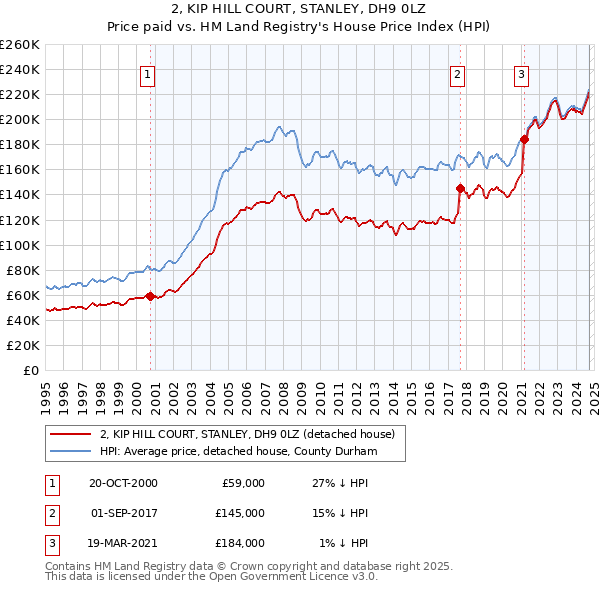 2, KIP HILL COURT, STANLEY, DH9 0LZ: Price paid vs HM Land Registry's House Price Index