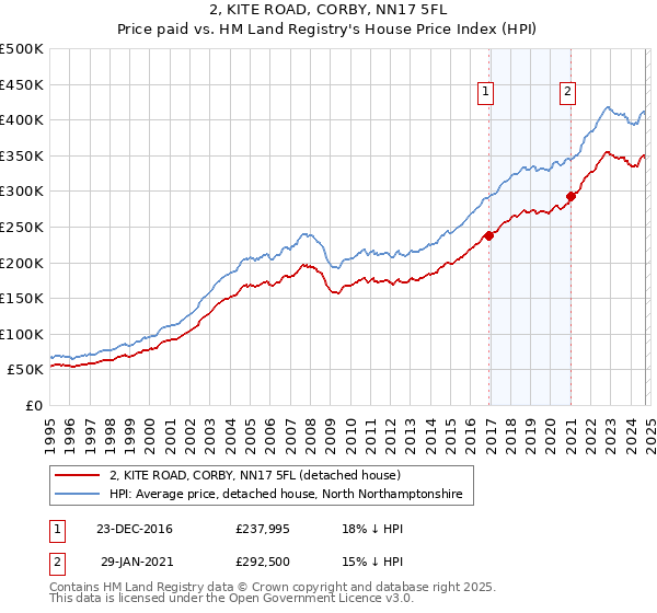 2, KITE ROAD, CORBY, NN17 5FL: Price paid vs HM Land Registry's House Price Index