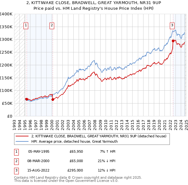 2, KITTIWAKE CLOSE, BRADWELL, GREAT YARMOUTH, NR31 9UP: Price paid vs HM Land Registry's House Price Index