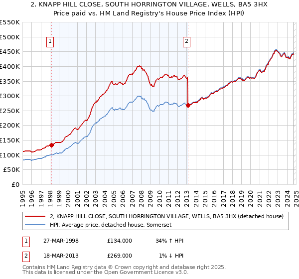 2, KNAPP HILL CLOSE, SOUTH HORRINGTON VILLAGE, WELLS, BA5 3HX: Price paid vs HM Land Registry's House Price Index