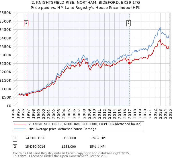 2, KNIGHTSFIELD RISE, NORTHAM, BIDEFORD, EX39 1TG: Price paid vs HM Land Registry's House Price Index