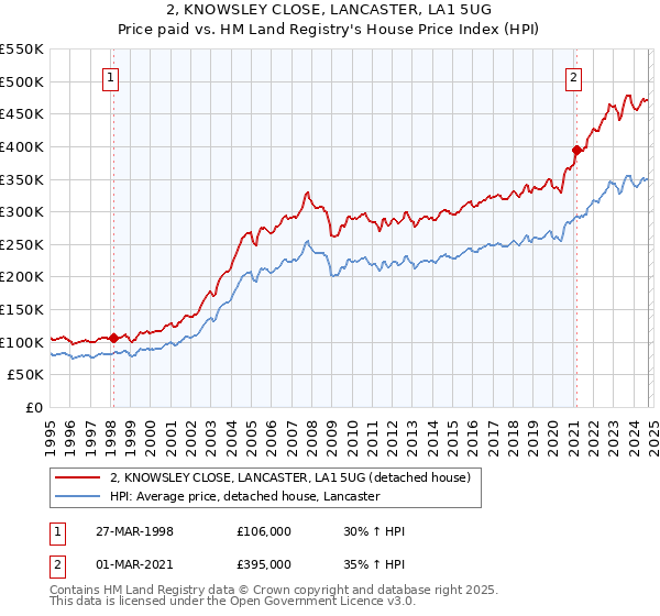 2, KNOWSLEY CLOSE, LANCASTER, LA1 5UG: Price paid vs HM Land Registry's House Price Index