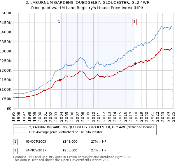 2, LABURNUM GARDENS, QUEDGELEY, GLOUCESTER, GL2 4WF: Price paid vs HM Land Registry's House Price Index