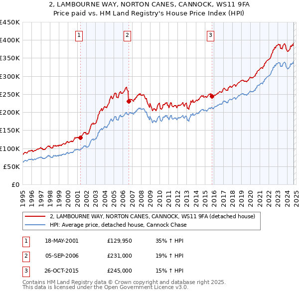 2, LAMBOURNE WAY, NORTON CANES, CANNOCK, WS11 9FA: Price paid vs HM Land Registry's House Price Index