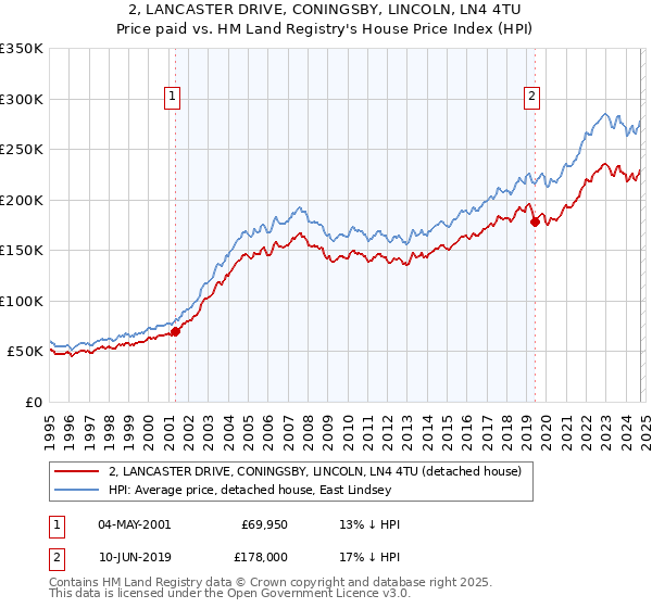 2, LANCASTER DRIVE, CONINGSBY, LINCOLN, LN4 4TU: Price paid vs HM Land Registry's House Price Index