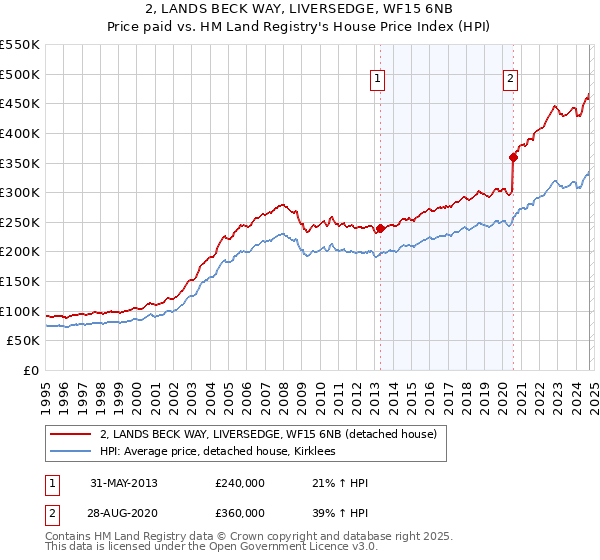 2, LANDS BECK WAY, LIVERSEDGE, WF15 6NB: Price paid vs HM Land Registry's House Price Index