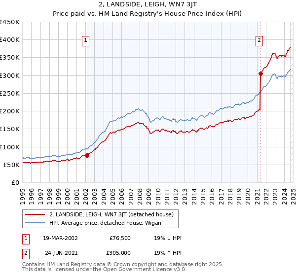 2, LANDSIDE, LEIGH, WN7 3JT: Price paid vs HM Land Registry's House Price Index