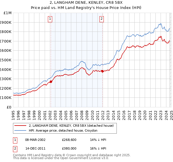 2, LANGHAM DENE, KENLEY, CR8 5BX: Price paid vs HM Land Registry's House Price Index