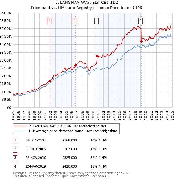 2, LANGHAM WAY, ELY, CB6 1DZ: Price paid vs HM Land Registry's House Price Index