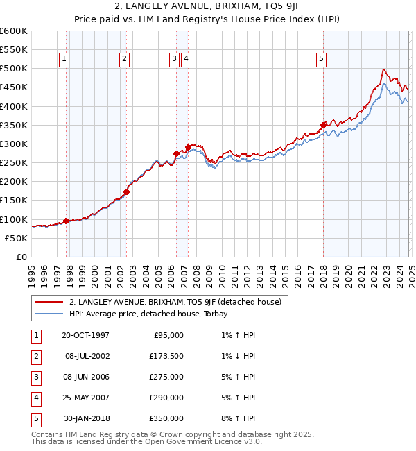 2, LANGLEY AVENUE, BRIXHAM, TQ5 9JF: Price paid vs HM Land Registry's House Price Index