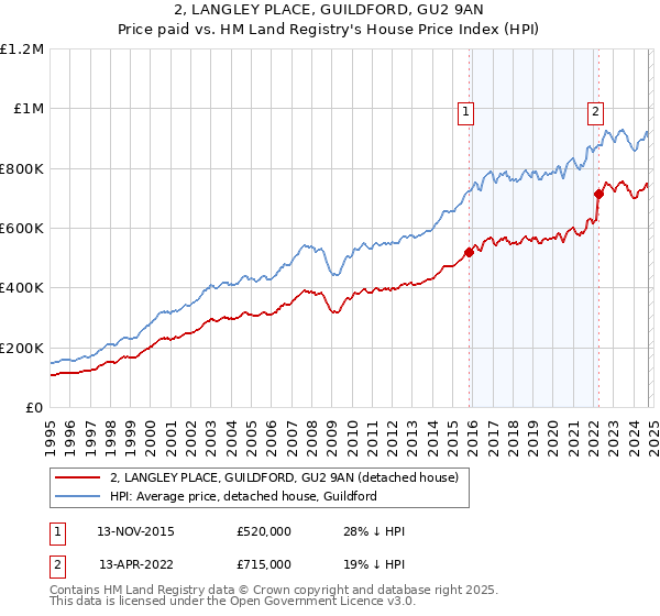 2, LANGLEY PLACE, GUILDFORD, GU2 9AN: Price paid vs HM Land Registry's House Price Index