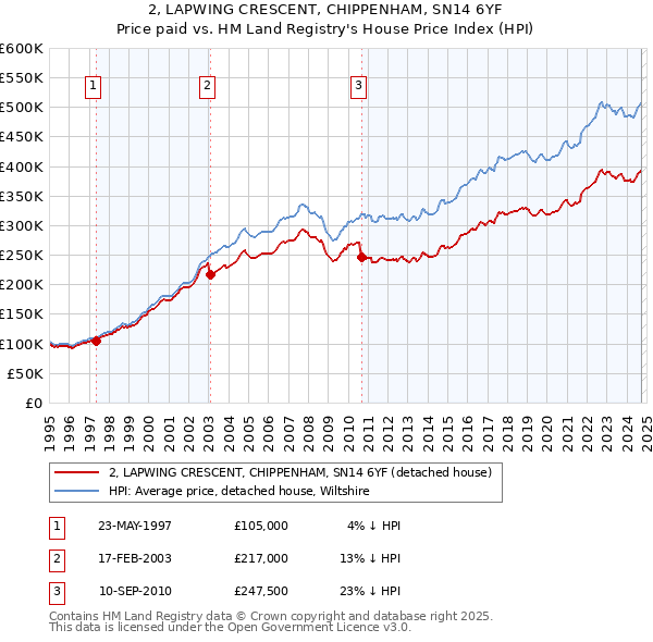 2, LAPWING CRESCENT, CHIPPENHAM, SN14 6YF: Price paid vs HM Land Registry's House Price Index