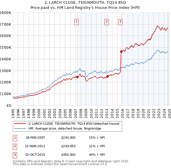 2, LARCH CLOSE, TEIGNMOUTH, TQ14 8SD: Price paid vs HM Land Registry's House Price Index