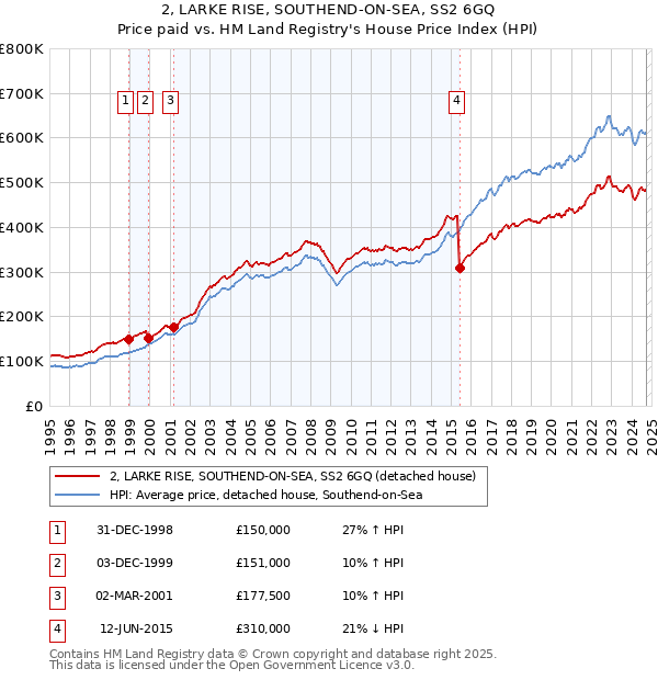 2, LARKE RISE, SOUTHEND-ON-SEA, SS2 6GQ: Price paid vs HM Land Registry's House Price Index