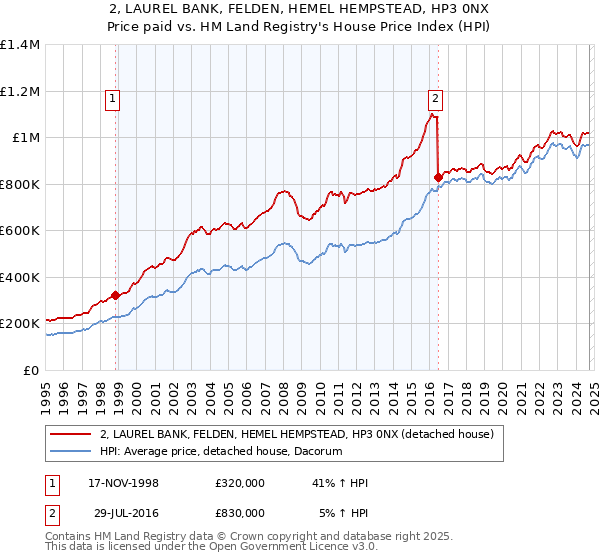 2, LAUREL BANK, FELDEN, HEMEL HEMPSTEAD, HP3 0NX: Price paid vs HM Land Registry's House Price Index