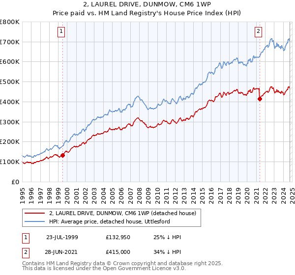 2, LAUREL DRIVE, DUNMOW, CM6 1WP: Price paid vs HM Land Registry's House Price Index