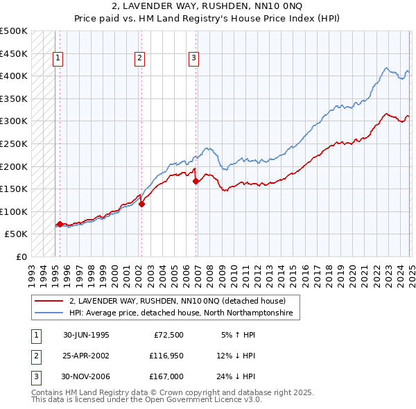 2, LAVENDER WAY, RUSHDEN, NN10 0NQ: Price paid vs HM Land Registry's House Price Index