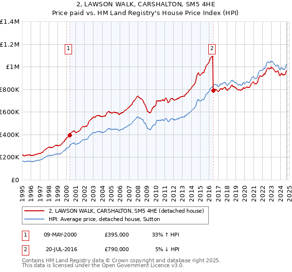 2, LAWSON WALK, CARSHALTON, SM5 4HE: Price paid vs HM Land Registry's House Price Index