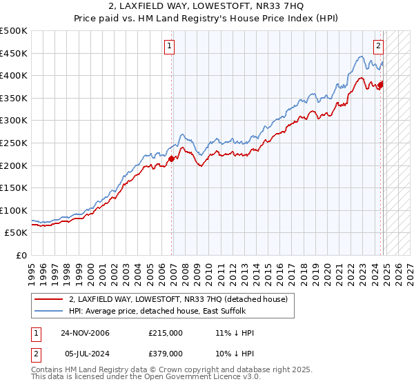 2, LAXFIELD WAY, LOWESTOFT, NR33 7HQ: Price paid vs HM Land Registry's House Price Index