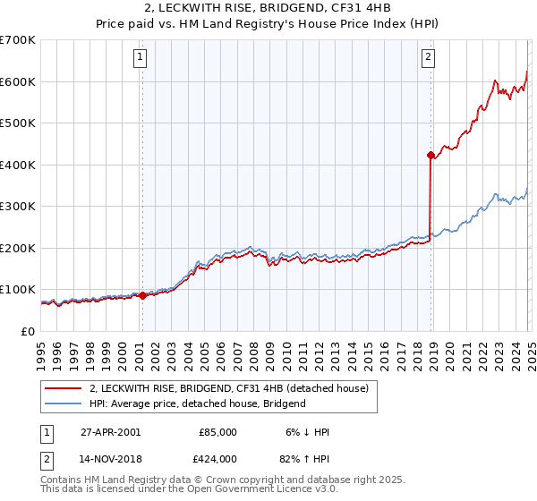 2, LECKWITH RISE, BRIDGEND, CF31 4HB: Price paid vs HM Land Registry's House Price Index