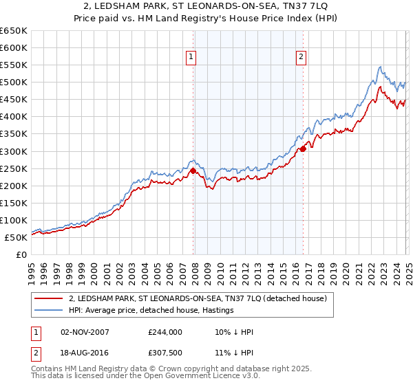 2, LEDSHAM PARK, ST LEONARDS-ON-SEA, TN37 7LQ: Price paid vs HM Land Registry's House Price Index